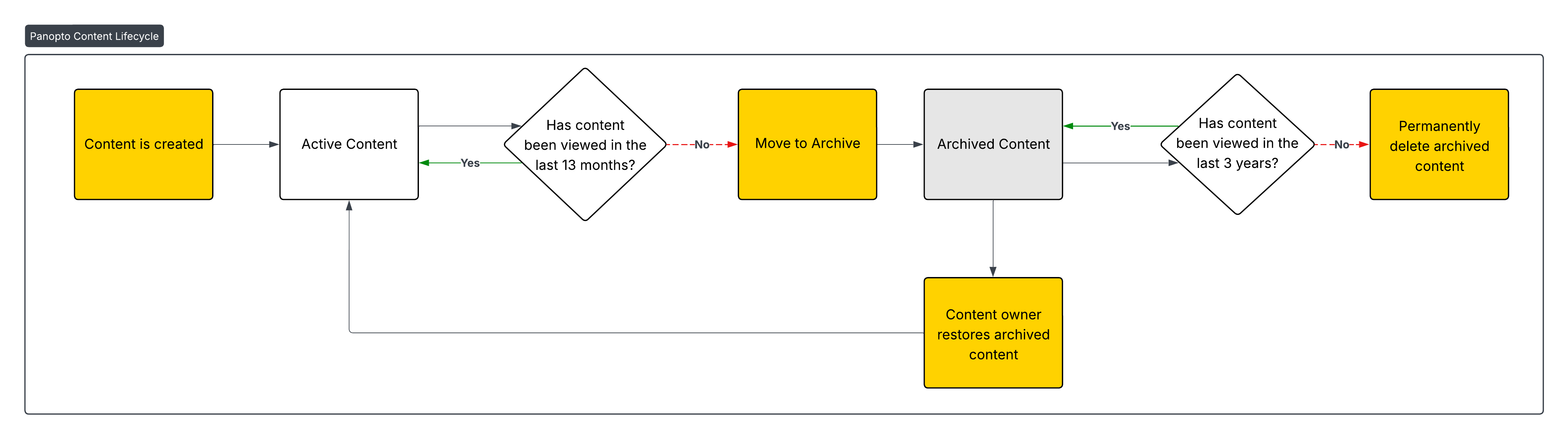 Content is created and kept in active content. When content isn't viewed for 13 months, it is moved to the archive. When content isn't viewed for 3 years, it is permanently deleted. Content owners can manually restore content back to active if they&'d like to keep it.