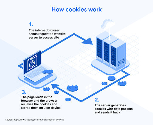 Illustration on Internet Browser cookies