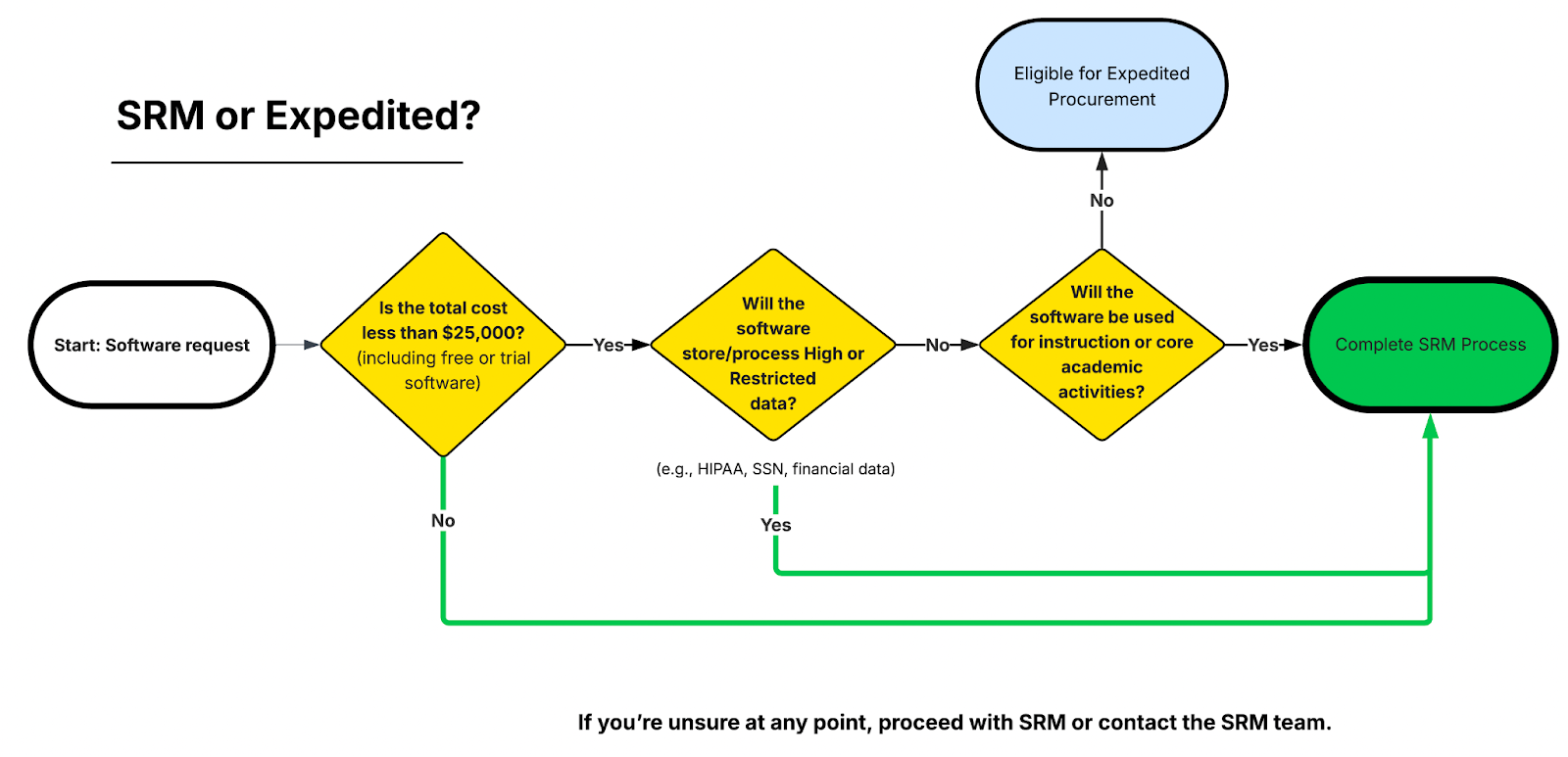 Flowchart illustrating that answering no to all of the questions above means the request is eligible for Expedited Procurement.