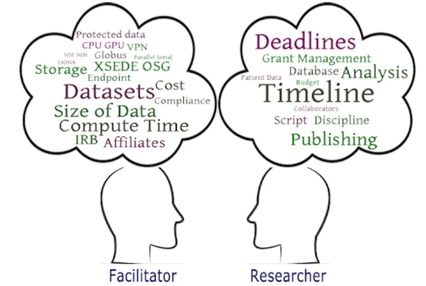 Facilitators can help researchers understand additional factors that affect their research and the security of their data