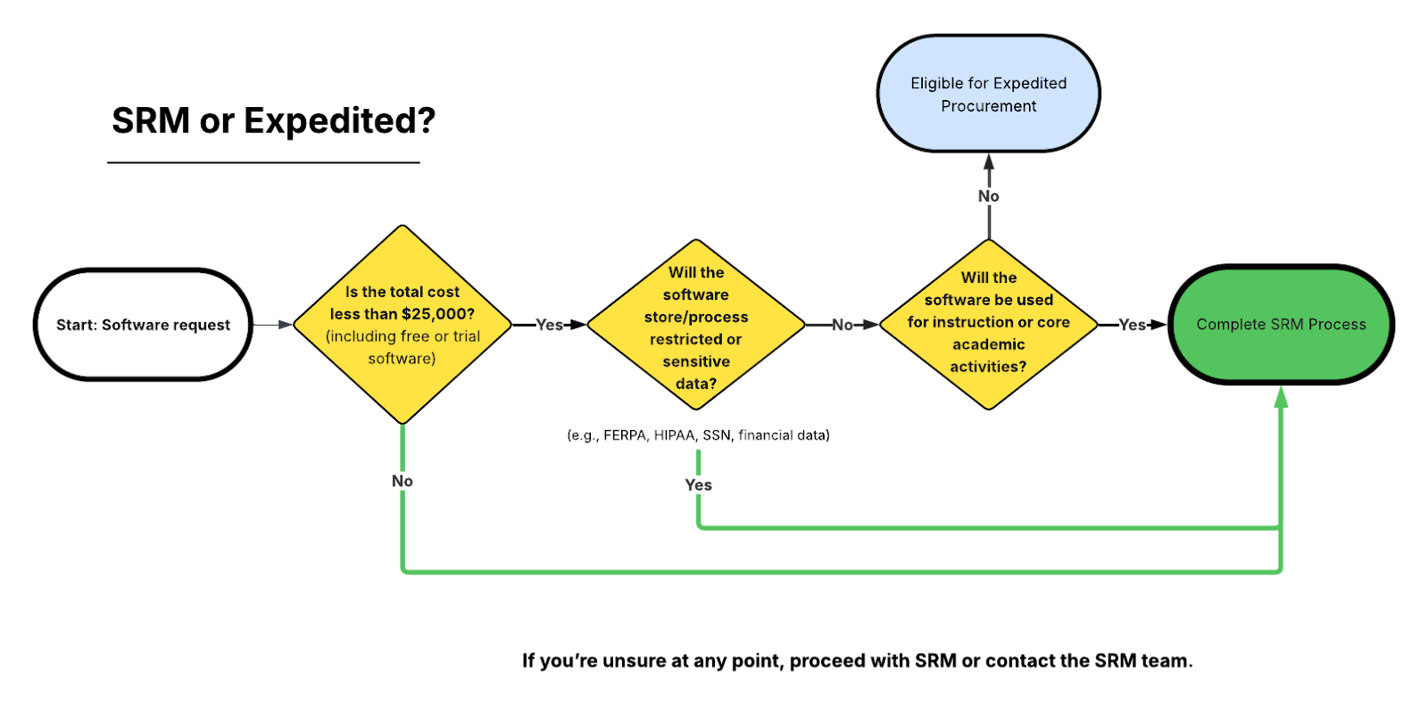 Flowchart illustrating that answering no to all of the questions above means the request is eligible for Expedited Procurement.