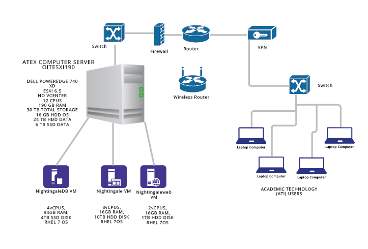 ATEX computer server design that show connections from academic technology analysts to a virtual machine.