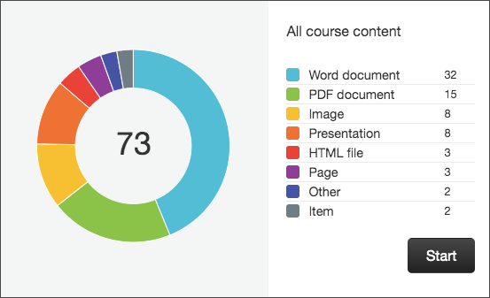 Ally provides a list of the humber of each type of content in your course, such as Word document, PDF document, etc.