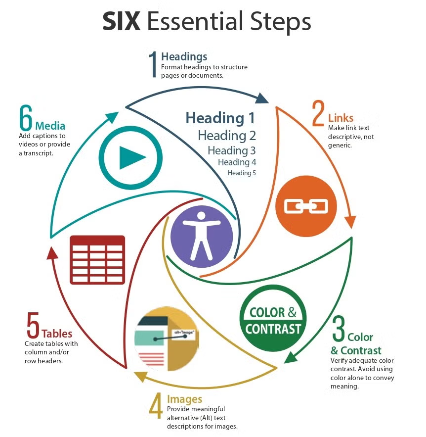 The Six Essential Steps model of Digital Accessibility, including headings, links, color and contrast, images, tables, and media.