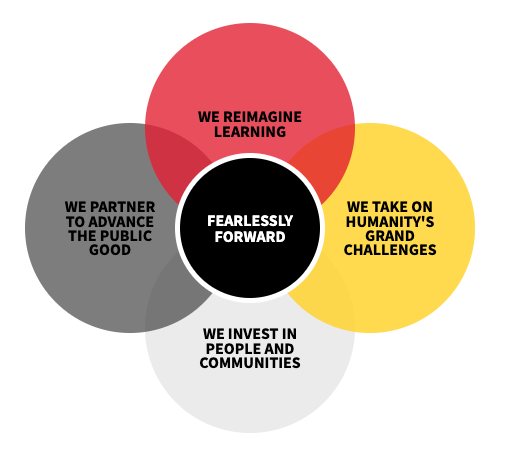 The Fearlessly Forward model. Each mission statement is an overlapping circle.