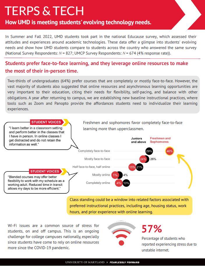 Terps & Tech | 2022 UMD EDUCAUSE Survey results one-pager