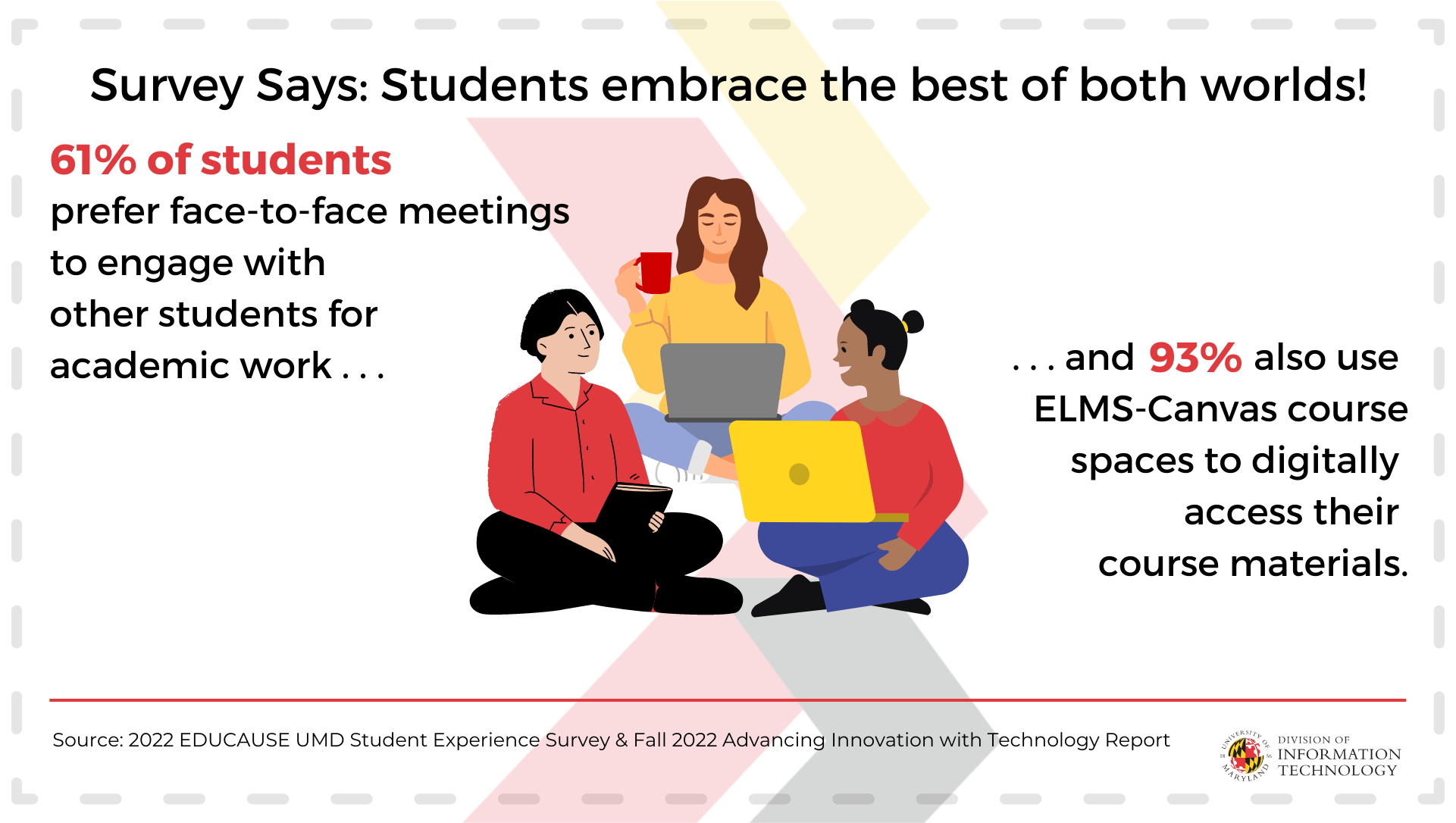 Survey Says: Students embrace the best of both worlds! 61% of students prefer face-to-face meetings to engage with other students for academic work, and 93% also use ELMS-Canvas course spaces to digitally access their course materials.