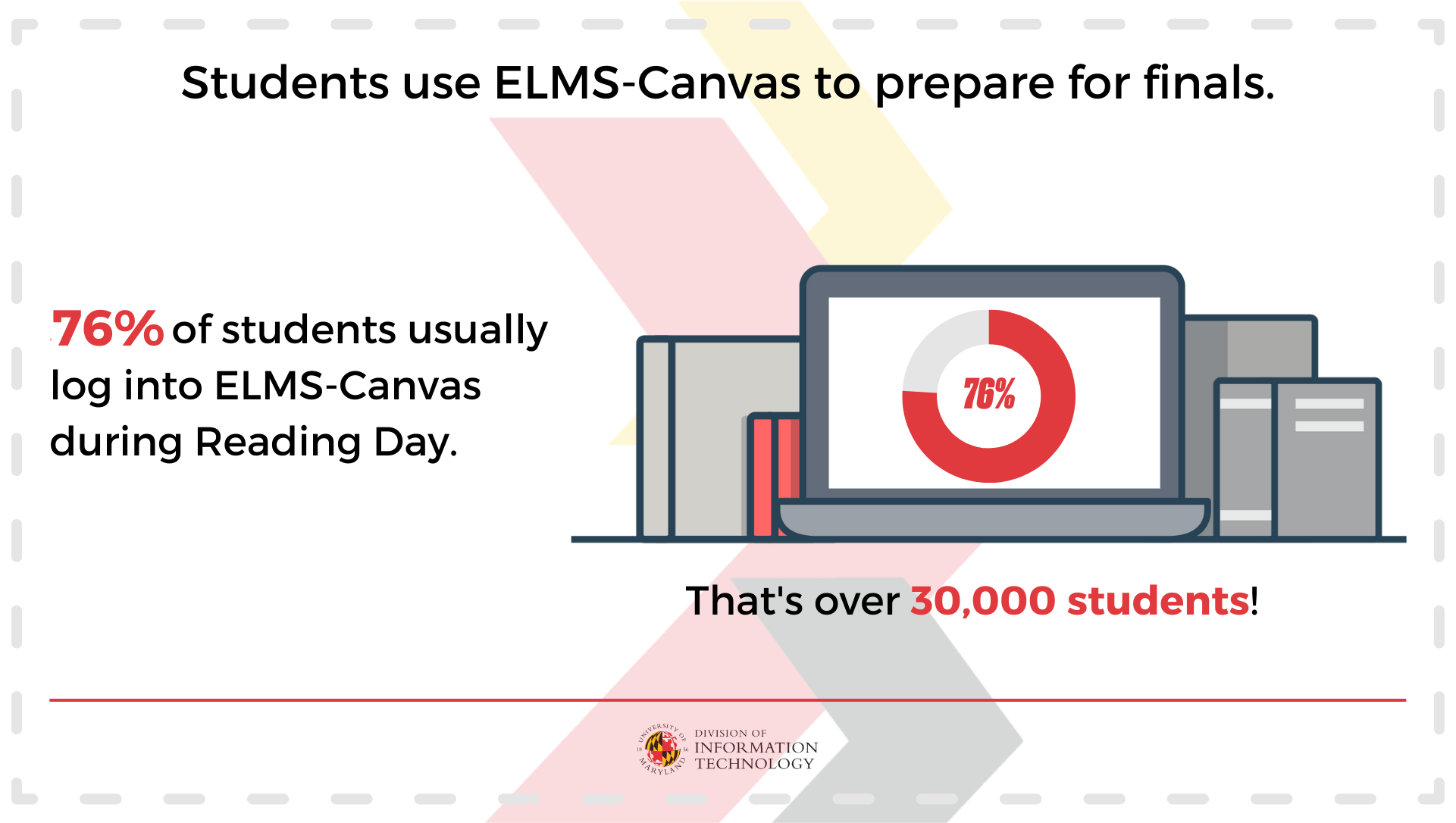 Students use ELMS-Canvas to prepare for finals. 76% of students usually log into LEMS-Canvas during Reading Day. That's over 30,000 students!