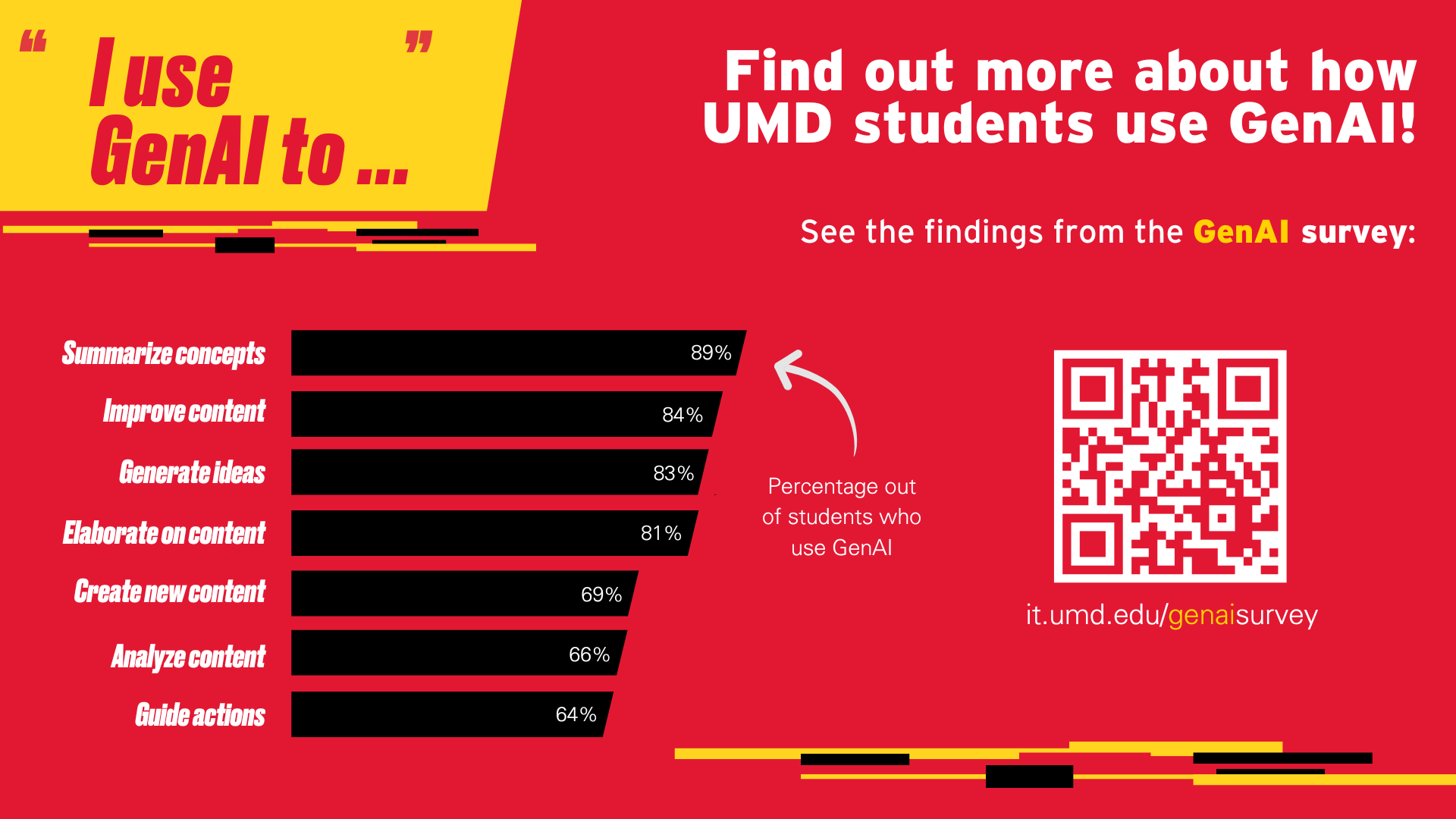 80% or more of UMD students reporting using GenAI to summarize concepts, improvie content, generate ideas, and elaborate on content. Find out more about how UMD students use GenAI at it.umd.edu/genaisurvey