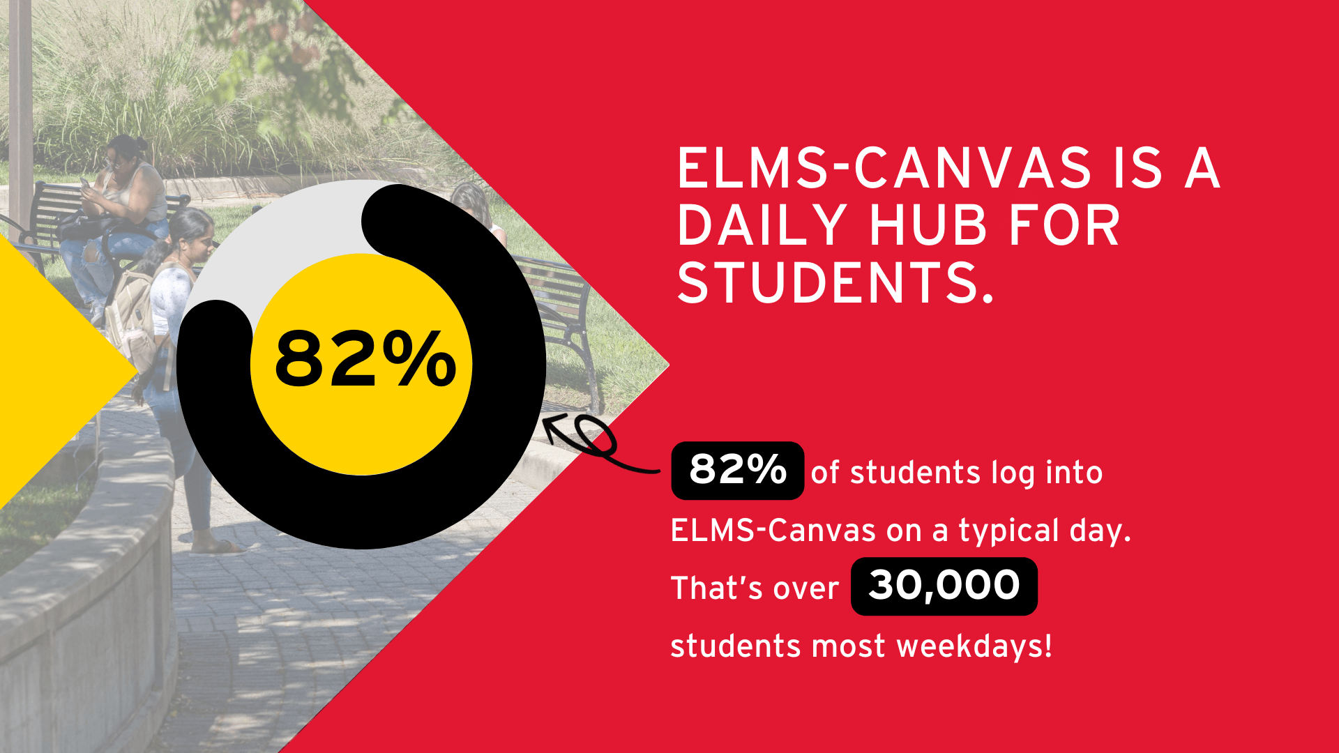 ELMS-Canvas is a daily hub for students. 82% of students log into ELMS-Canvas on a typical day. That's over 30,000 students most weekdays!