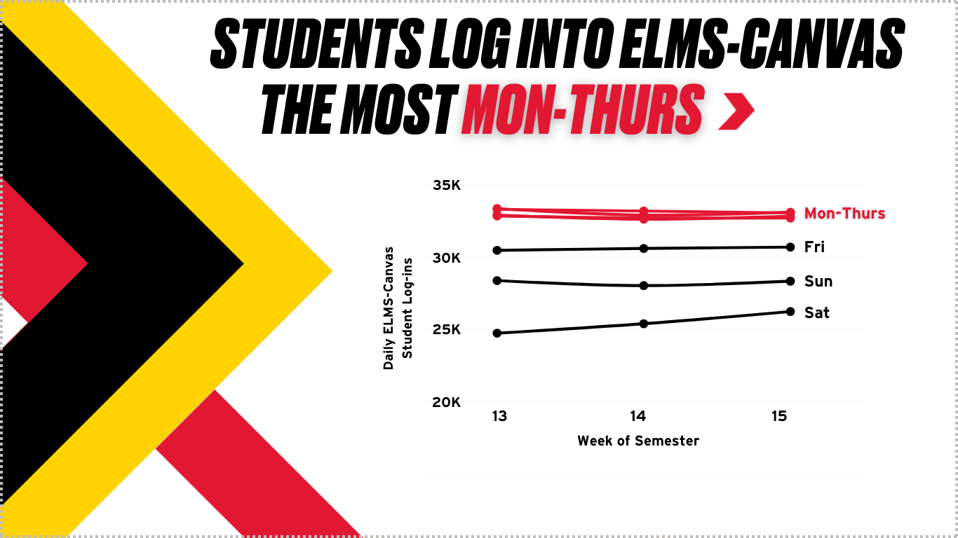 Students log into ELMS-Canvas the most Mon-Thurs.