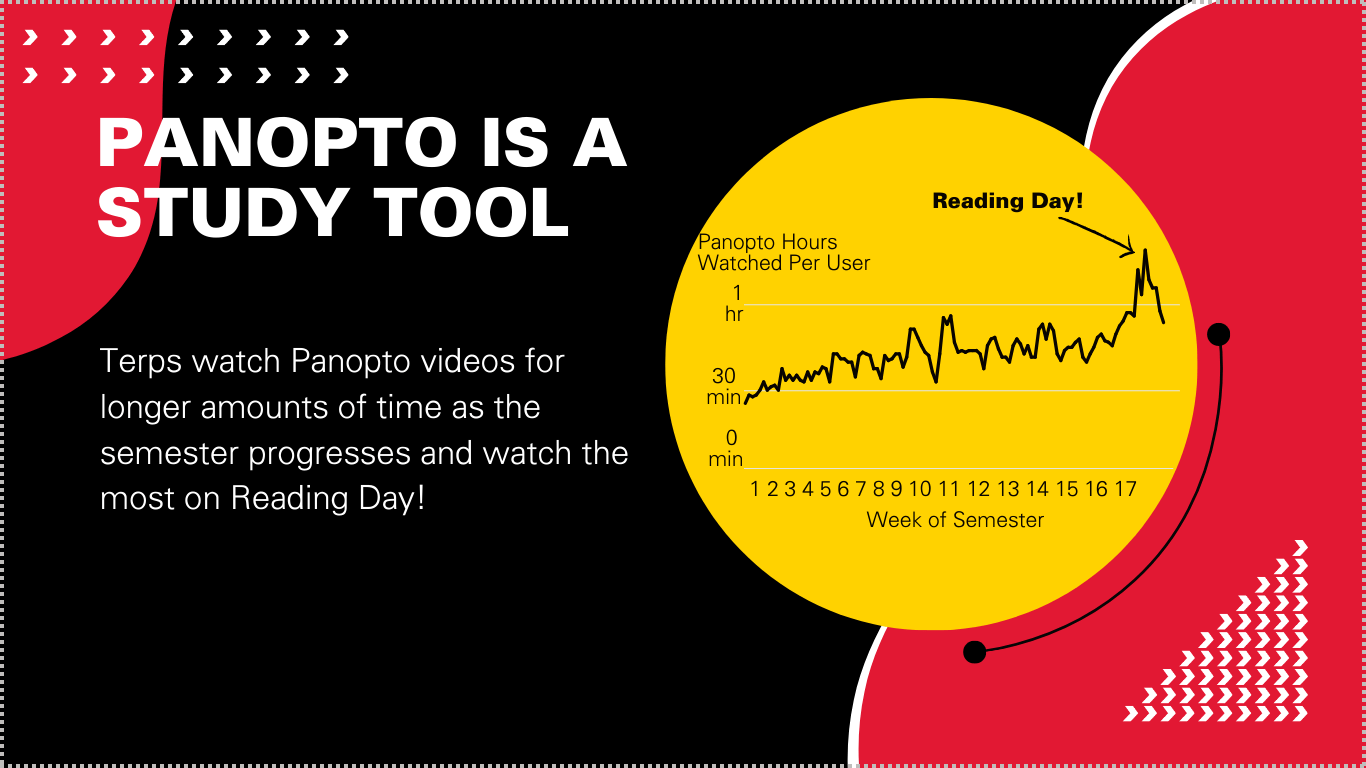 Panopto is a study tool. Terps watch Panopto videos for longer amounts of time as the semester progresses and watch the most on Reading Day!