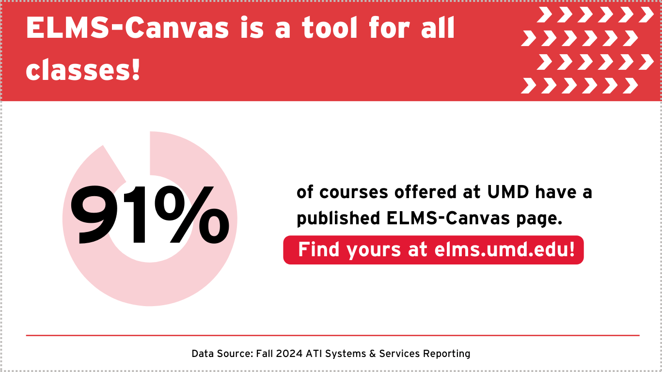 ELMS-Canvas is a tool for all classes! 91% of courses offered at UMD have a published ELMS-Canvas page. Find yours at elms.umd.edu. Data source: Fall 2024 ATI Systems & Services report