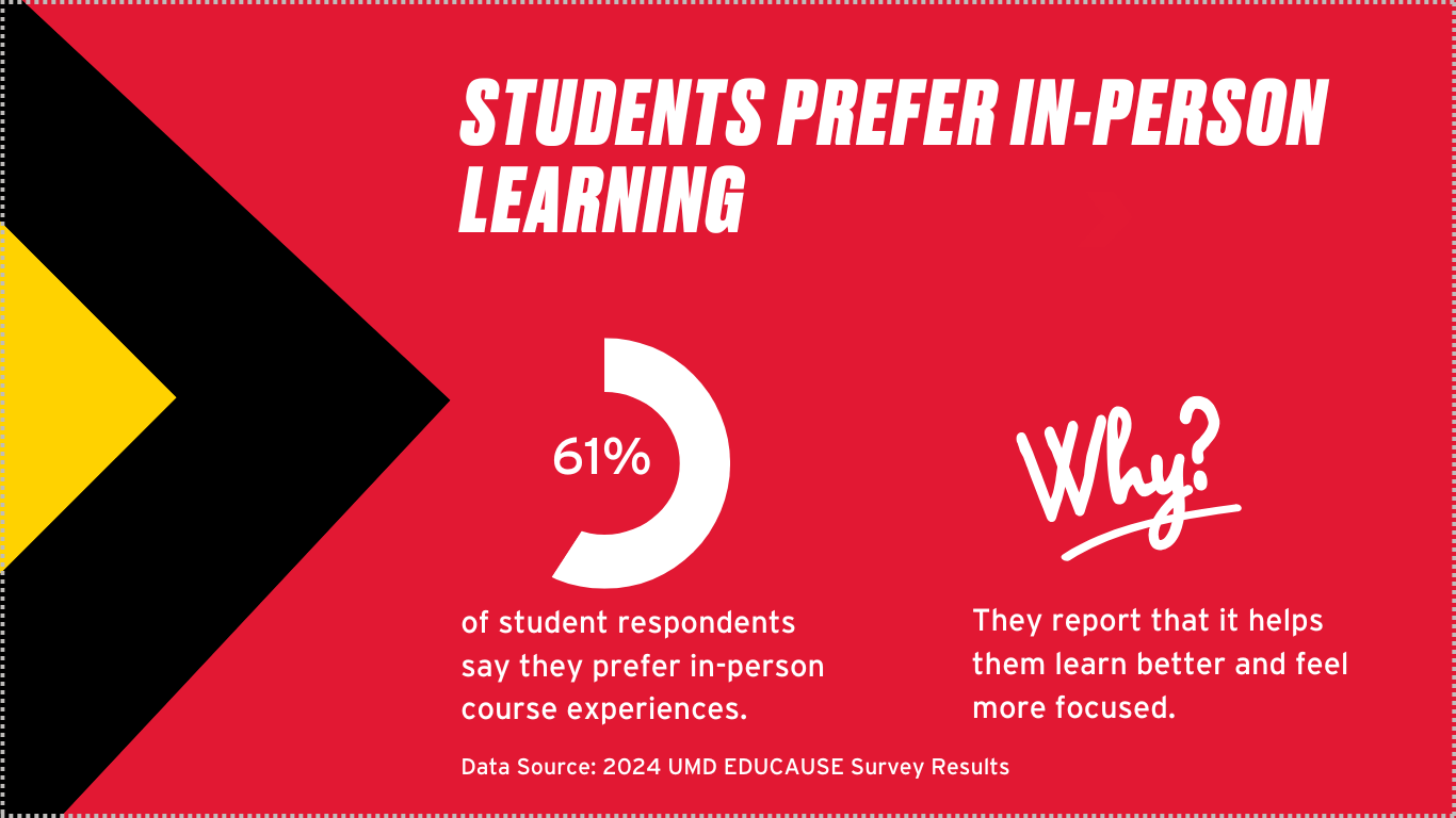 Students prefer in-person learning. 61% of student respondents say they prefer in-person course experiences. Why? They report that it helps them learn better and feel more focused. Data source: 2024 UMD EDUCAUSE survey results