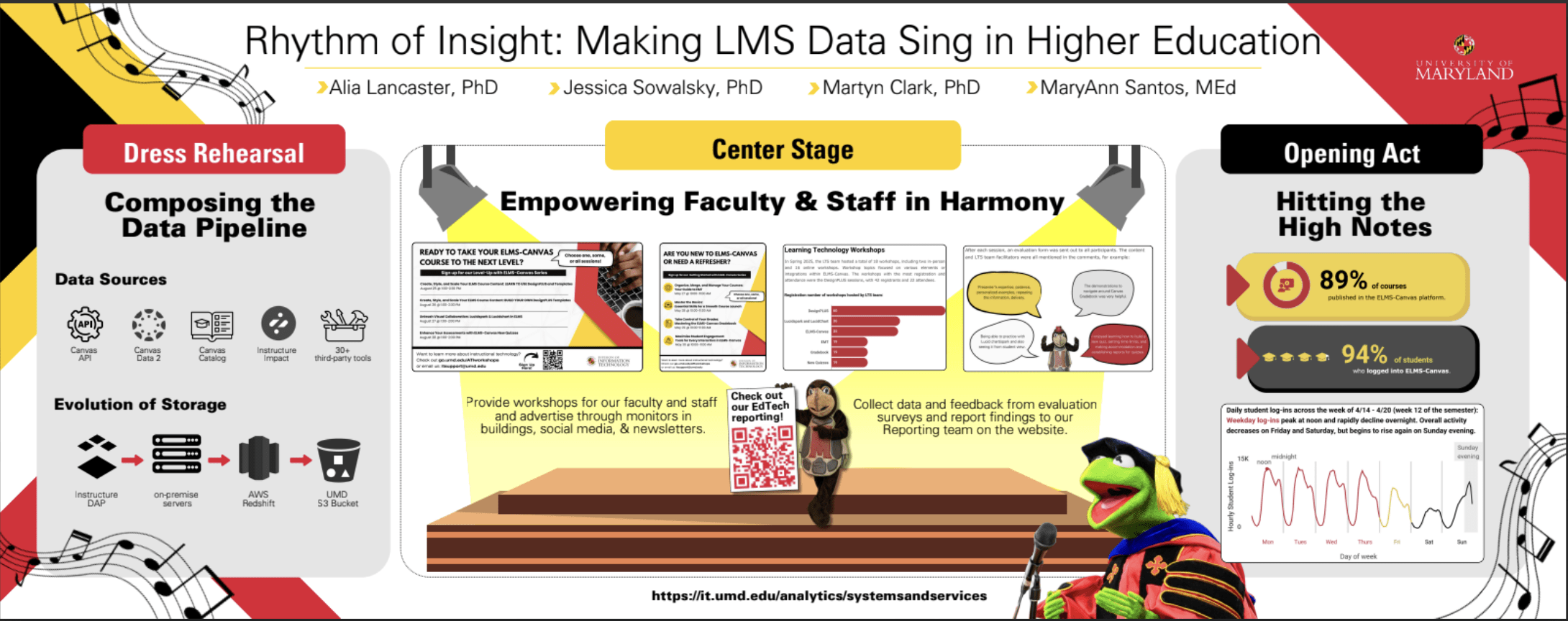 This is an image of the poster created. The left of the poster discusses "composing the data pipelines," the middle discusses "empowering faculty & staff in harmony," the right discusses "hitting the high notes."
