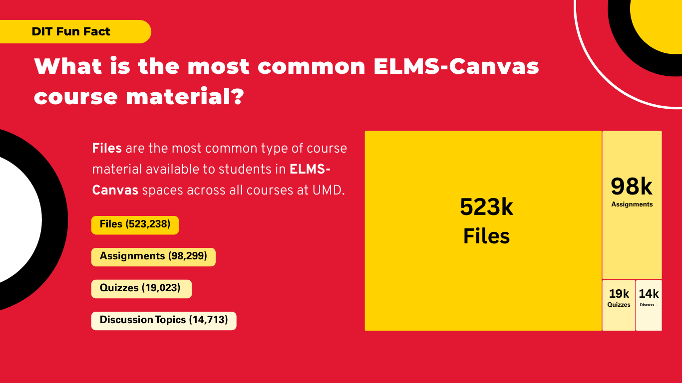 The most common ELMS-Canvas course material is file.