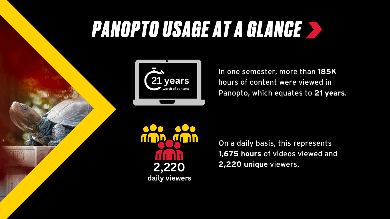 Panopto usage at a glance